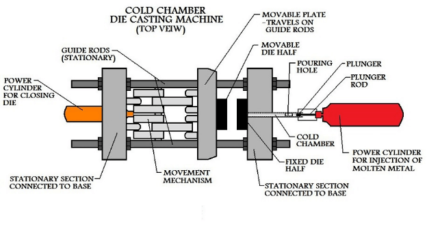 What are the different types of die casting?