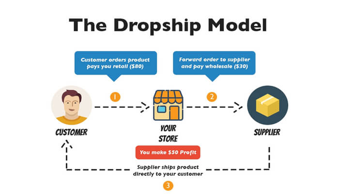 Drop Shipping Eases the Logistic Business Strategy